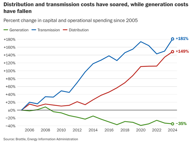 Gráfico del precio de la electricidad